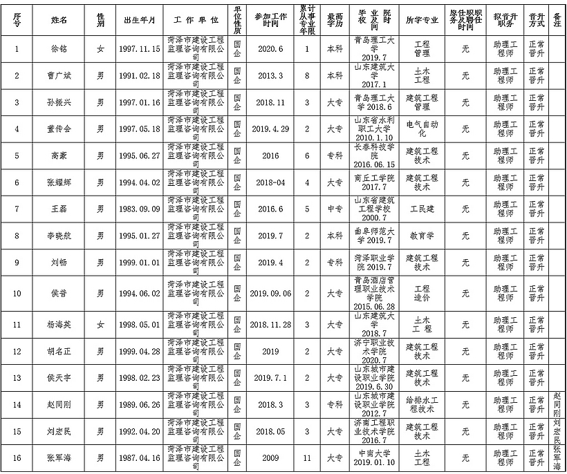 2021年申報(bào)評(píng)審系列推薦評(píng)審初級(jí)專業(yè)技術(shù)職務(wù)任職資格人員名單公示表